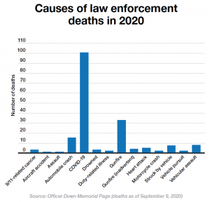 COVID-19 “very likely” to kill more cops than 9/11